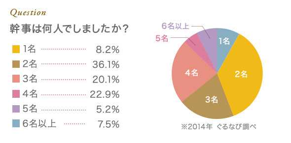 二次会幹事 幹事さん必見 結婚式二次会お役立ちマニュアル ぐるなびウエディング